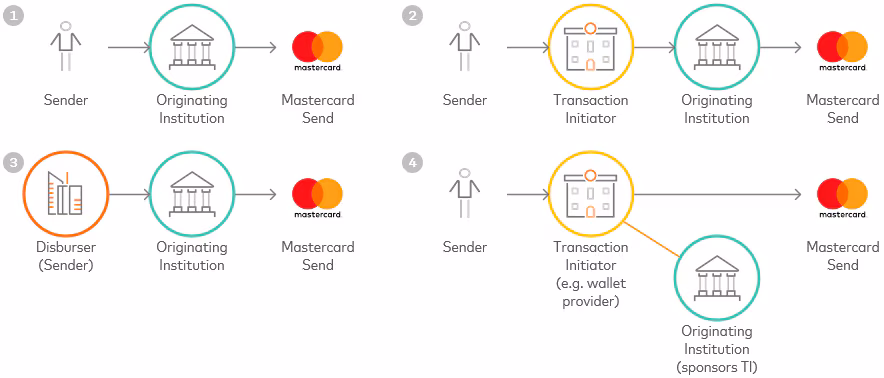 Mastercard Workflow Automation